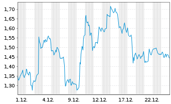 Chart Mini Future Short Microsoft - 1 Monat