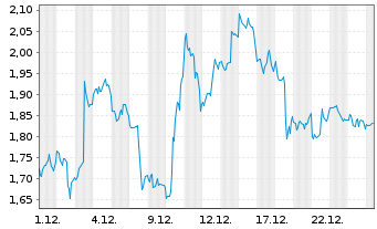 Chart Mini Future Short Microsoft - 1 Monat