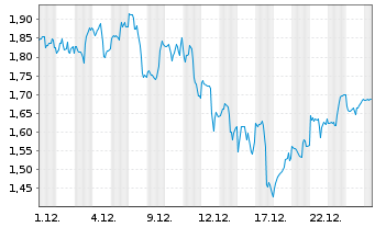 Chart Mini Future Long Alphabet - 1 Monat