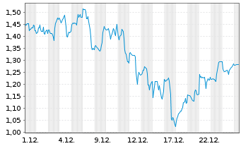 Chart Mini Future Long Alphabet - 1 Monat