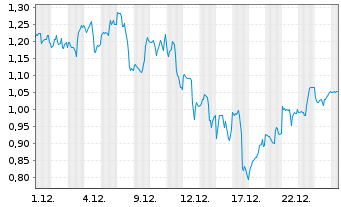 Chart Mini Future Long Alphabet - 1 Monat