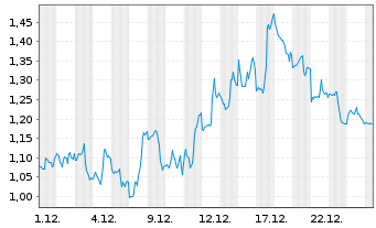 Chart Mini Future Short Alphabet - 1 Monat
