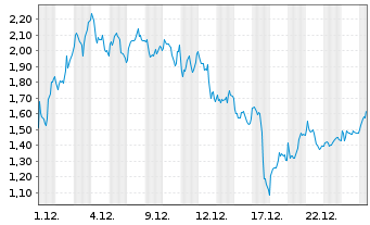 Chart Mini Future Long ASML - 1 Monat
