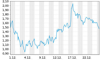Chart Mini Future Short ASML - 1 Monat