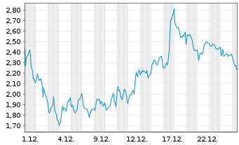 Chart Mini Future Short ASML - 1 Month