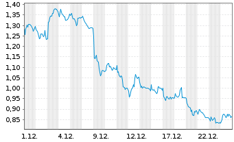 Chart Mini Future Short Allianz - 1 Monat