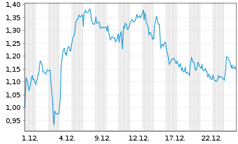 Chart Mini Future Long Mercedes-Benz Group - 1 Monat