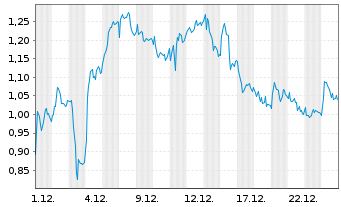 Chart Mini Future Long Mercedes-Benz Group - 1 Monat