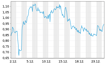 Chart Mini Future Long Mercedes-Benz Group - 1 Monat