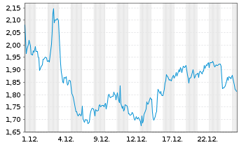 Chart Mini Future Short Mercedes-Benz Group - 1 Monat