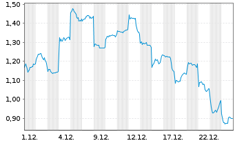 Chart Mini Future Long Xiaomi - 1 Month