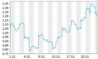 Chart Mini Future Short Xiaomi - 1 Monat