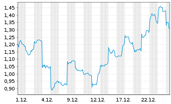 Chart Mini Future Short Xiaomi - 1 Monat
