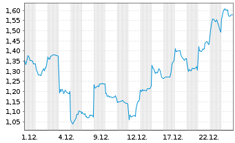 Chart Mini Future Short Xiaomi - 1 Monat