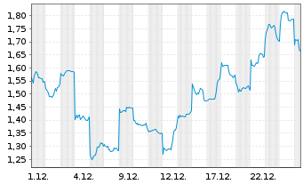 Chart Mini Future Short Xiaomi - 1 Monat