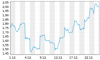 Chart Mini Future Short Xiaomi - 1 Monat