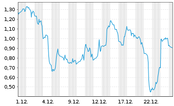 Chart Mini Future Short D-Wave Quantum - 1 Monat