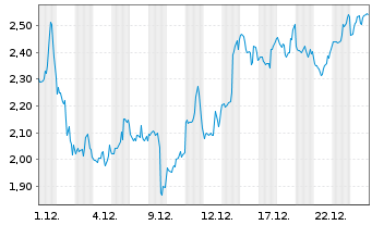 Chart Mini Future Short Microstrategy - 1 Monat