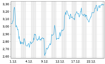 Chart Mini Future Short Microstrategy - 1 Monat