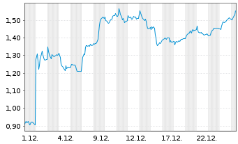 Chart Mini Future Long Bayer - 1 Monat