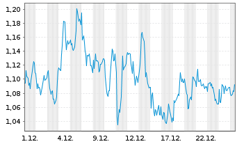 Chart Mini Future Long SAP - 1 Monat