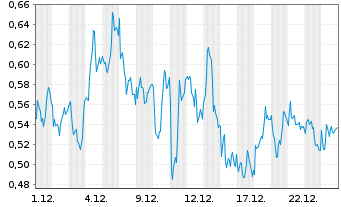 Chart Mini Future Long SAP - 1 Monat
