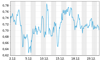 Chart Mini Future Short SAP - 1 Monat