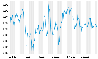 Chart Mini Future Short SAP - 1 Monat