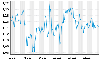 Chart Mini Future Short SAP - 1 Monat