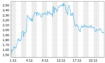 Chart Mini Future Long Volkswagen - 1 Monat