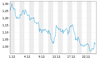 Chart Mini Future Short Deutsche Bank - 1 Monat
