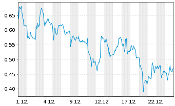 Chart Mini Future Short Commerzbank - 1 Monat