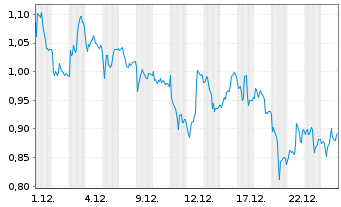 Chart Mini Future Short Commerzbank - 1 Monat