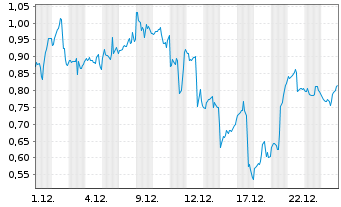 Chart Mini Future Long AMD - 1 Monat