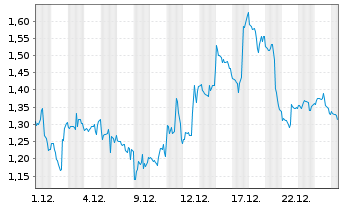 Chart Mini Future Short AMD - 1 Monat