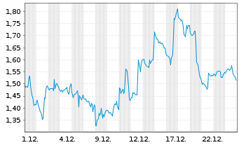 Chart Mini Future Short AMD - 1 Monat