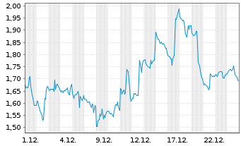 Chart Mini Future Short AMD - 1 Monat