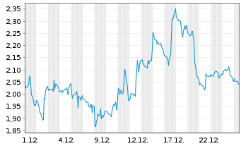Chart Mini Future Short AMD - 1 Monat