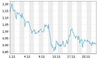 Chart Mini Future Short Siemens - 1 Monat