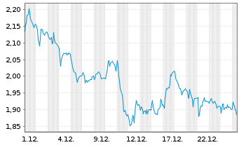Chart Mini Future Short Siemens - 1 Monat