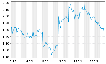 Chart Mini Future Long Deutsche Lufthansa - 1 Monat