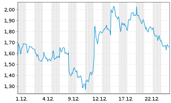 Chart Mini Future Long Deutsche Lufthansa - 1 Monat
