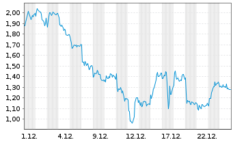 Chart Mini Future Short DEUTZ - 1 Monat