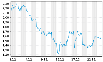 Chart Mini Future Short DEUTZ - 1 Monat