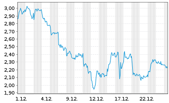 Chart Mini Future Short DEUTZ - 1 Monat
