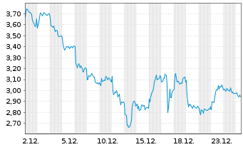 Chart Mini Future Short DEUTZ - 1 Monat