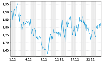 Chart Mini Future Long LVMH - 1 Monat