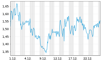 Chart Mini Future Long LVMH - 1 Monat
