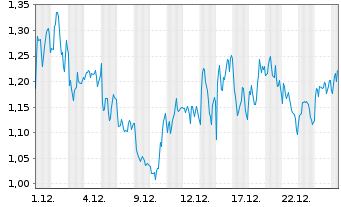 Chart Mini Future Long LVMH - 1 Monat