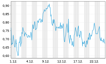 Chart Mini Future Short LVMH - 1 Monat
